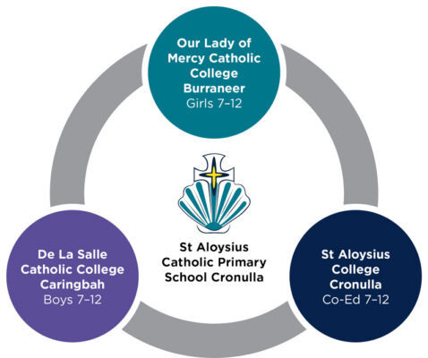 st-aloysius Eastern Shire Precinct Feeder School Diagram